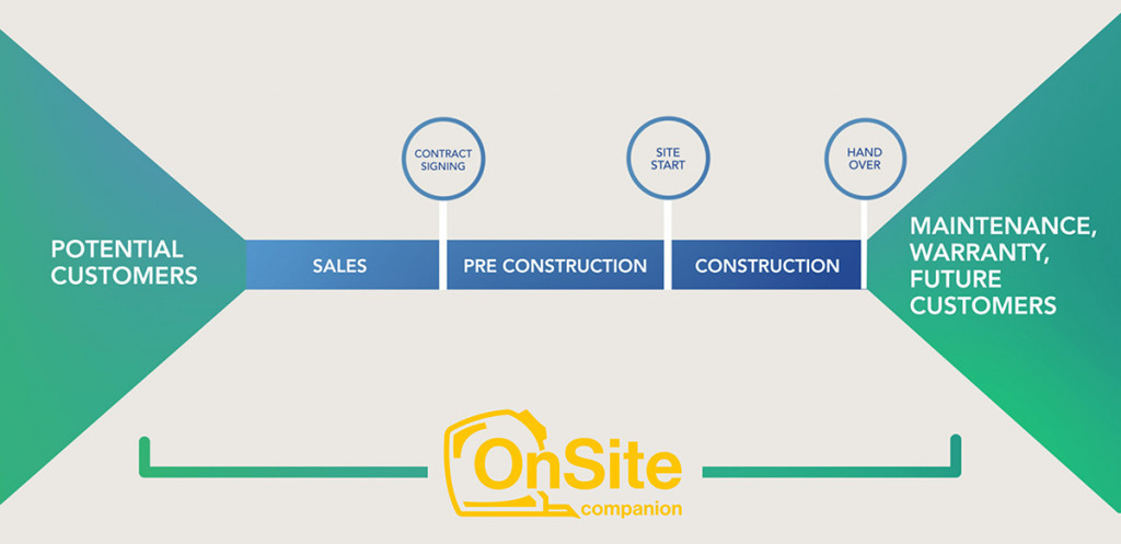 Onsite Companion integration lifecycle diagram